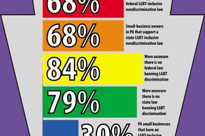 Study: PA small businesses support LGBTs