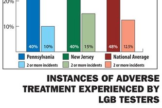 Report: PA, NJ elders facing housing discrimination