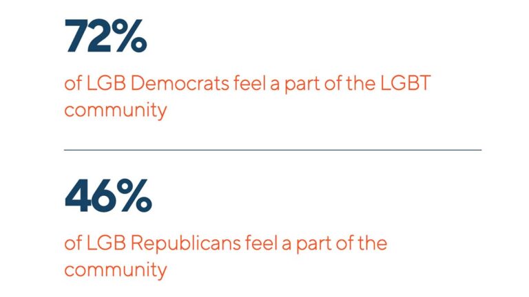 LGB Republicans Have More Internalized Homophobia than LGB Democrats