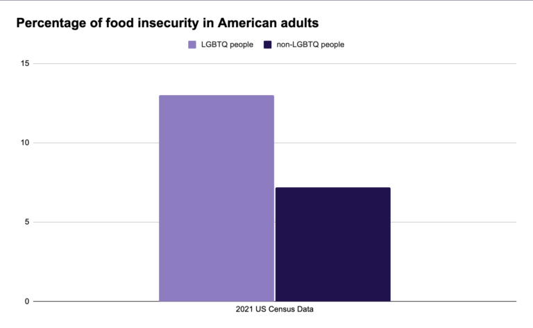 New data shows LGBTQ adults face twice as much hunger as non-LGBTQ peers
