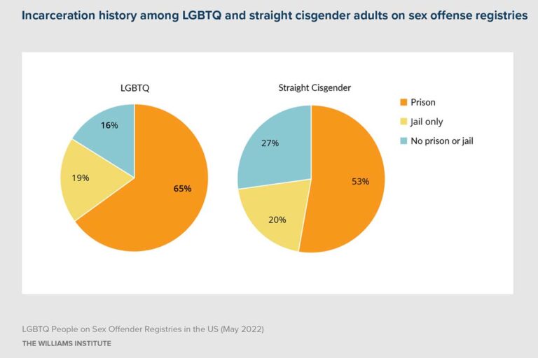 Williams Institute report examines LGBTQ people on sex offender registries